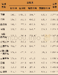 《表3 不同溶剂的萃取量》