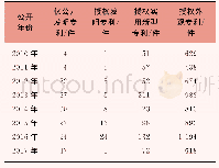 表9 2010—2017年汕头市潮南区知识产权情况