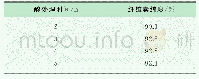 表5 酸处理试验结果：超声波辅助碱-酸法提取蔗渣纤维素的研究