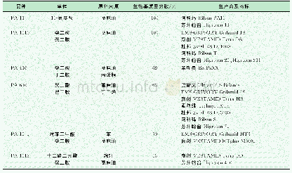 《表1 部分商品化生物基PA[8]》