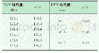 表9 紫堇蓝POY与DTY的伸长率对比