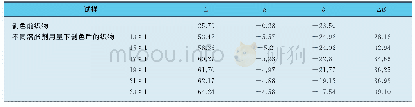 表2 不同溶胀剂用量下剥色前后织物的颜色特征值