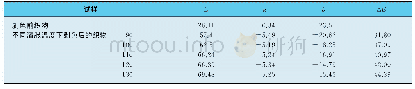 表6 不同溶胀温度下剥色前后织物的颜色特征值