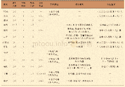 表1 各大车企的气味测试方法