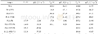 《Tab.2 Thermal properties of the PLA/PP and PLA/PP/TMPTA blends》