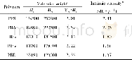 《Tab.1Intrinsic viscosity and average molecular weight of synthesized polyesters》