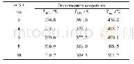 Tab.3 TG data of the films with different contents of PU-Si