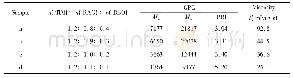 《Tab.1 Molecular weight and viscosity of the RPU prepared by different monomer ratio》