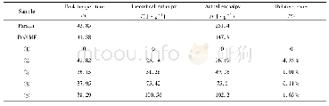 Tab.2 Thermal properties of paraffin, Pn@MF and CPCMs