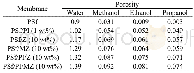 《Table 6 Porosity of PSf, PSf/PI, PSf/Z, PSf/MZ, PSf/PI/Z, PSf/PI/MZ membrane》