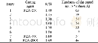 《Table 4 Effects of various R/Si and molecular weight of PEA on the curing silane modified epoxy res