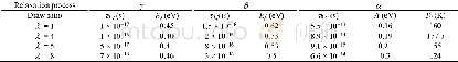 《Table 1 The parameters of fitting different relaxation processes in Arrhenius plot (Fig.5)》