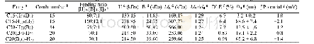 《Table 1 Molecular weight and chemical composition of different comb-like PHPMA-DOX conjugates》