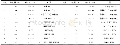 《表2 CYM-9煤样红外光谱主要吸收峰面积和归属Table 2 The peak area and attribution of FTIR absorption wave in CYM-9coal