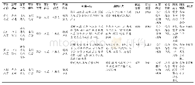 《表5 相似案例描述：大数据背景下突发事件网络舆情智能决策支持研究》