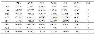 《表7 2013年各地区基本公共服务水平评价综合得分及排名》