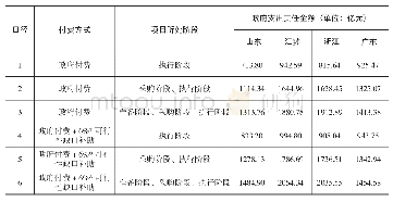 《表6 鲁苏浙广四省PPP项目中的政府支出责任》