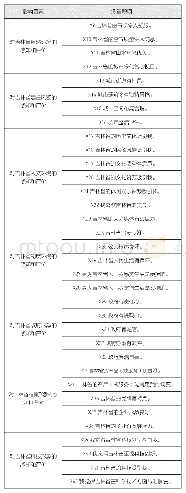 《表1 吉林省城市形象影响因素及其测量题项》