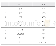 《表3 名人的社会角色：“她经济”时代视频广告中的女性形象研究——以护肤日化类广告为例》