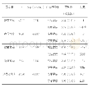 表2 方差检验结果：软文广告显著度对消费者行为意图的影响机制研究