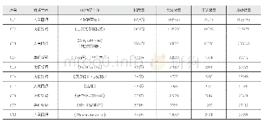 《表1 评论分析选取的MV传播数据》