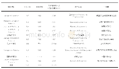 表3 热处理温度记录：我国广告研究知识图谱再现：基于CSSCI 1998—2019年文献数据