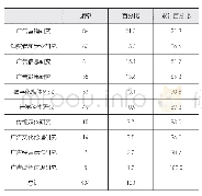 表2 氧汽提塔操作参数：数据驱动，多元交融：国外广告学期刊前沿主题研究