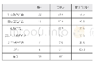 表7 数字化媒体广告研究主题分布