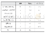 表9 广告研究方法主题分布