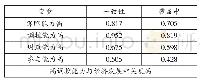 表4 必要条件检验：城市治理能力对经济发展的影响——基于中原城市群30个地市的定性比较分析