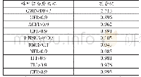 《表1 模型契合度指标：医药产品网络营销手段与策略的研究》