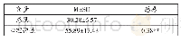 表2 贫困大学生感恩与心理弹性的相关分析（N=948)