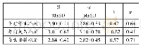 表2 小学生学习拖延在性别上的差异（M±SD)