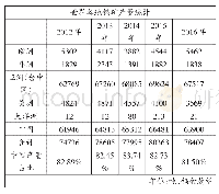 表1：新结构经济学视野下的钨产业转型发展研究