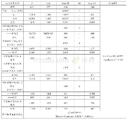 表2 整体模型的适配度检验及个别参数显著性的检验摘要表