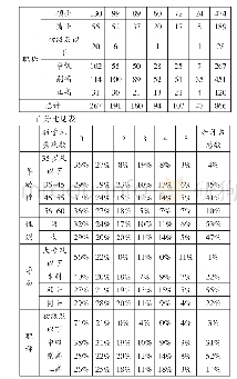 表1 专任教师个人背景信息与教学优秀次数的描述性统计