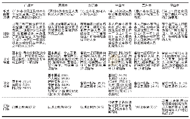 《表3 广东省实行“积分换户口”典型城市的相关政策概览》