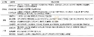 《表4 主轴编码表：我国地方政策转移中的政策“再建构”研究——基于江苏省一个地级市河长制转移的扎根理论分析》