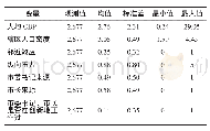 《表2 自变量的描述性统计》