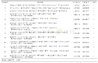 《表6 多元路径分析结果：从压力回应到构建共识：焦点事件的政策议程触发机制研究——基于54个焦点事件的定性比较分析》