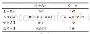 《表6 大病保险报销(补偿)集中指数、泰尔指数》