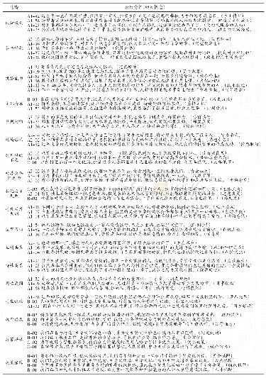 表3 开放式编码及范畴化