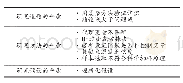 表1 定量研究文章普遍存在的三方面问题
