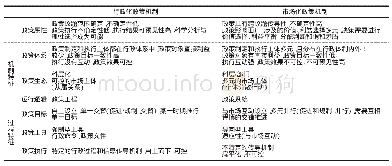 表1 行政化政策机制与市场化政策机制的对比