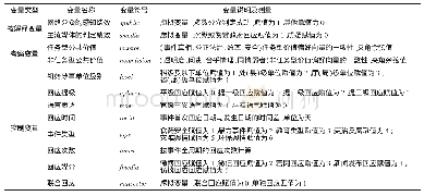 表6 主要变量说明：网络舆情事件中的公共价值偏好与政府回应绩效