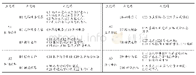 表3 主轴编码结果表：医养结合养老模式实践逻辑与路径再选择——基于全国养老服务业典型案例的分析