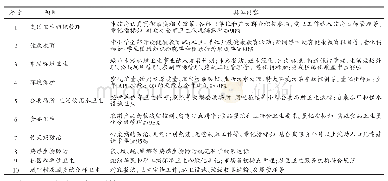 表1 国家卫生城市评选标准简介