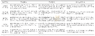 表1 研究样本的基本情况介绍