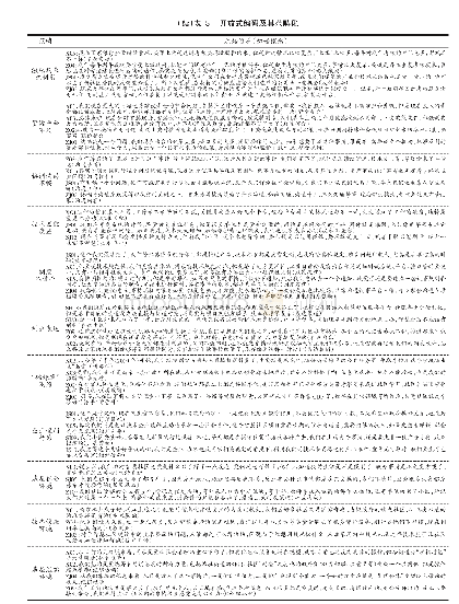 表3 开放式编码及其范畴化