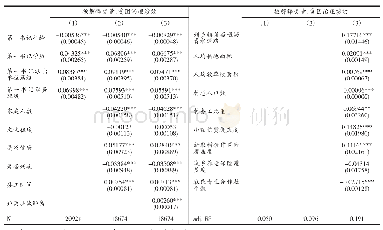 表3 第一书记与贫困治理绩效回归分析